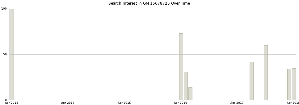 Search interest in GM 15678725 part aggregated by months over time.
