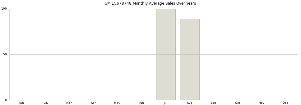 GM 15678748 monthly average sales over years from 2014 to 2020.