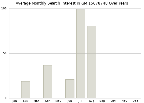 Monthly average search interest in GM 15678748 part over years from 2013 to 2020.