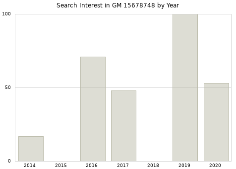 Annual search interest in GM 15678748 part.