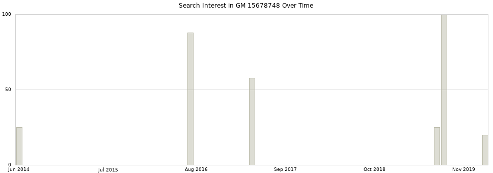 Search interest in GM 15678748 part aggregated by months over time.