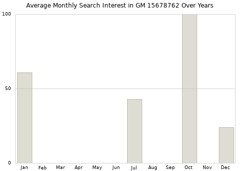 Monthly average search interest in GM 15678762 part over years from 2013 to 2020.
