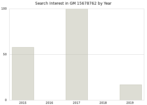 Annual search interest in GM 15678762 part.
