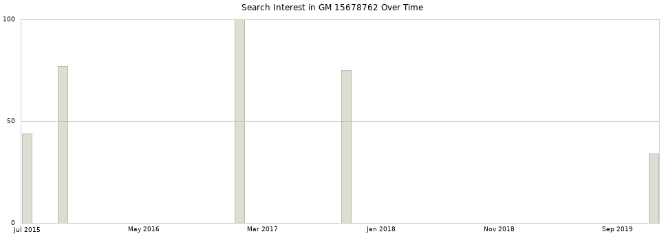 Search interest in GM 15678762 part aggregated by months over time.