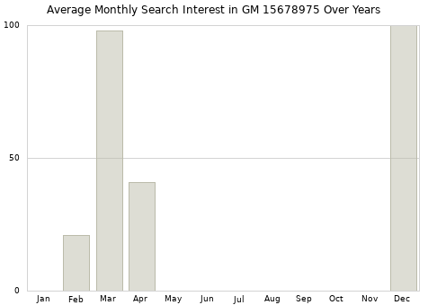 Monthly average search interest in GM 15678975 part over years from 2013 to 2020.