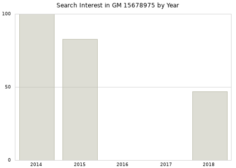 Annual search interest in GM 15678975 part.
