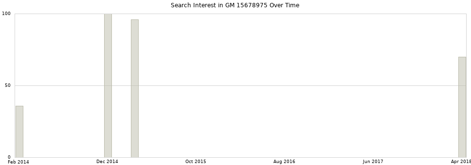 Search interest in GM 15678975 part aggregated by months over time.