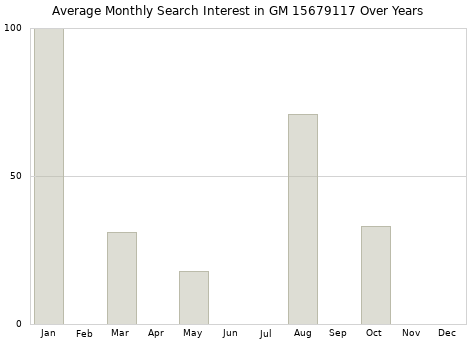 Monthly average search interest in GM 15679117 part over years from 2013 to 2020.