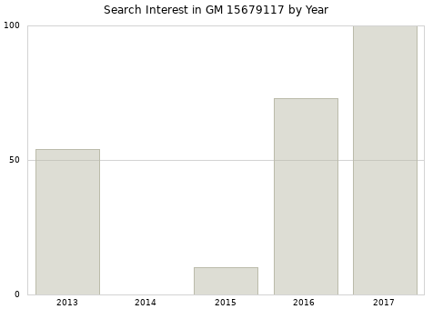 Annual search interest in GM 15679117 part.