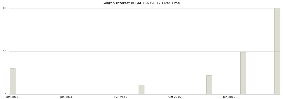 Search interest in GM 15679117 part aggregated by months over time.