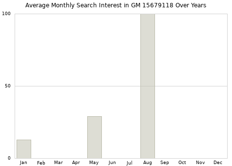 Monthly average search interest in GM 15679118 part over years from 2013 to 2020.