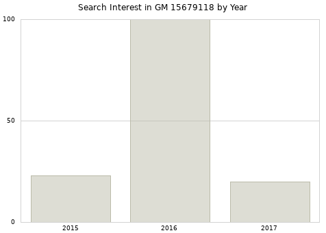 Annual search interest in GM 15679118 part.