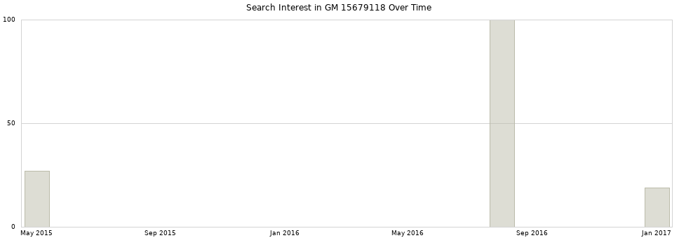 Search interest in GM 15679118 part aggregated by months over time.