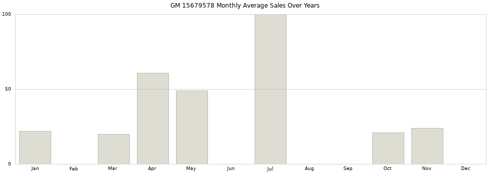 GM 15679578 monthly average sales over years from 2014 to 2020.