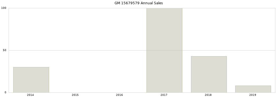 GM 15679579 part annual sales from 2014 to 2020.
