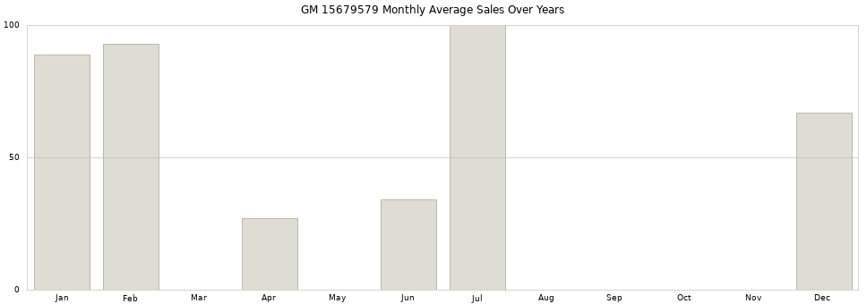 GM 15679579 monthly average sales over years from 2014 to 2020.