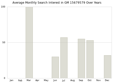Monthly average search interest in GM 15679579 part over years from 2013 to 2020.