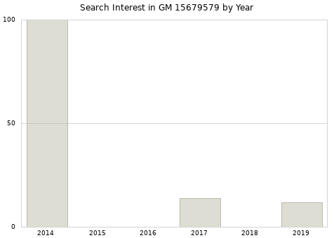 Annual search interest in GM 15679579 part.