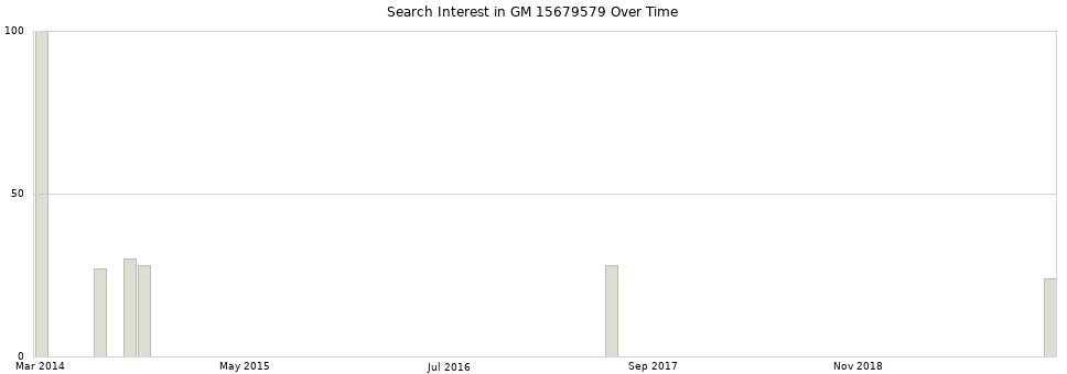 Search interest in GM 15679579 part aggregated by months over time.