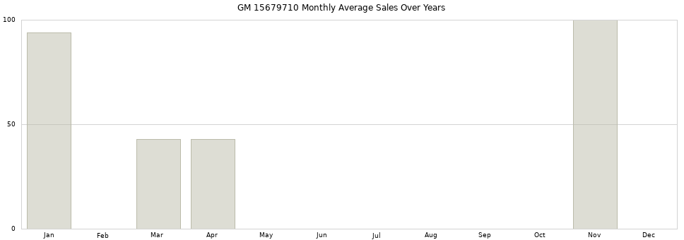 GM 15679710 monthly average sales over years from 2014 to 2020.