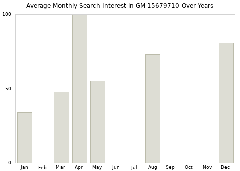 Monthly average search interest in GM 15679710 part over years from 2013 to 2020.