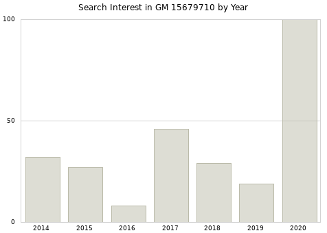 Annual search interest in GM 15679710 part.