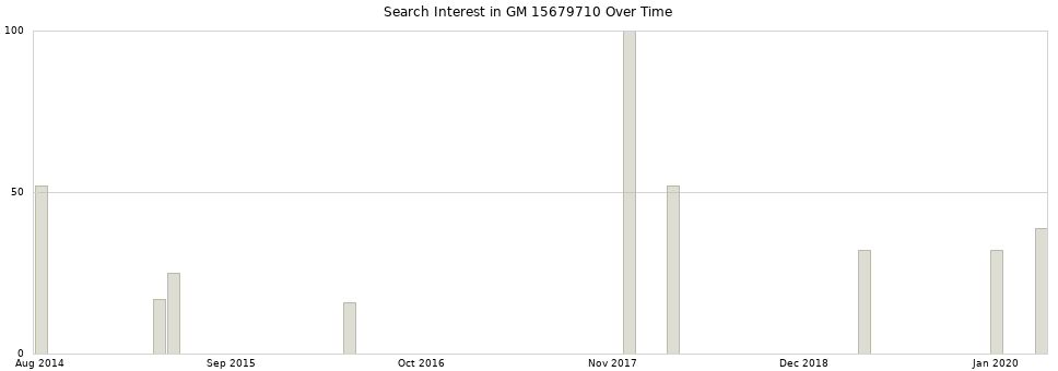 Search interest in GM 15679710 part aggregated by months over time.