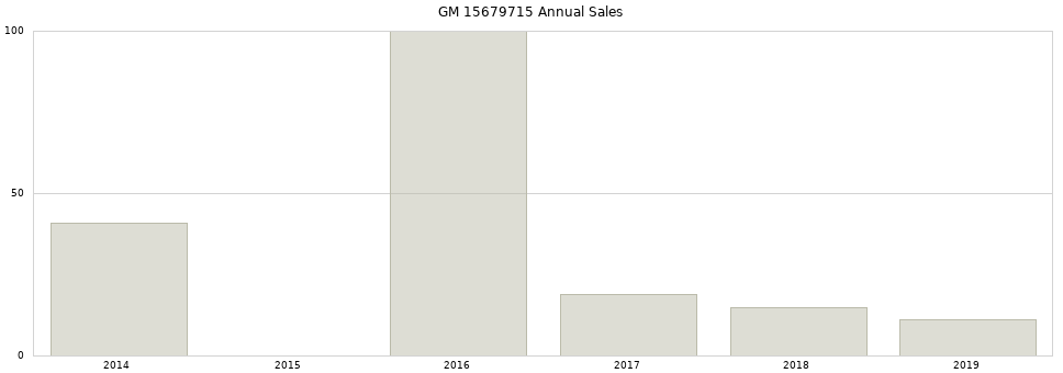 GM 15679715 part annual sales from 2014 to 2020.