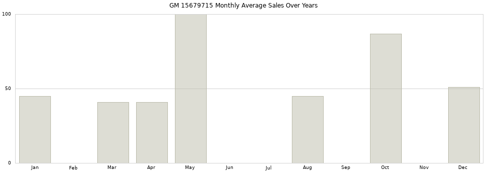 GM 15679715 monthly average sales over years from 2014 to 2020.