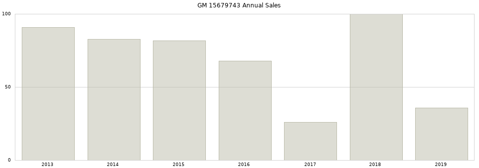 GM 15679743 part annual sales from 2014 to 2020.