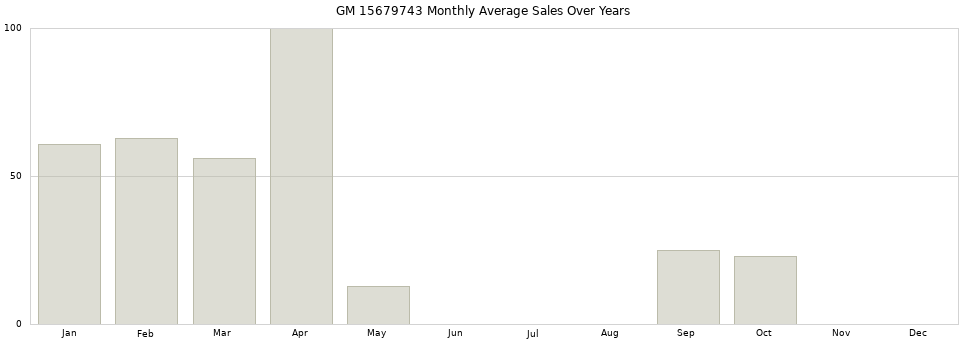 GM 15679743 monthly average sales over years from 2014 to 2020.