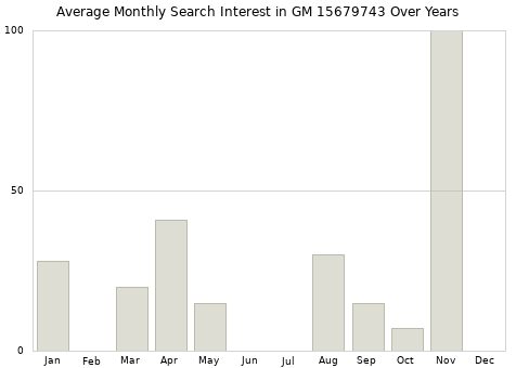 Monthly average search interest in GM 15679743 part over years from 2013 to 2020.