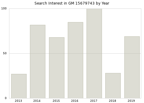 Annual search interest in GM 15679743 part.