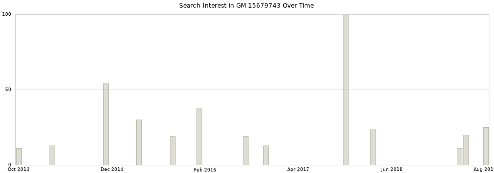 Search interest in GM 15679743 part aggregated by months over time.