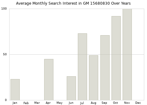 Monthly average search interest in GM 15680830 part over years from 2013 to 2020.