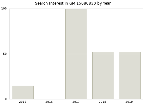 Annual search interest in GM 15680830 part.