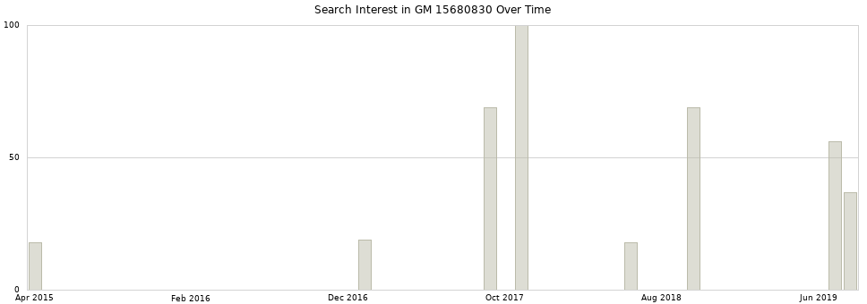 Search interest in GM 15680830 part aggregated by months over time.