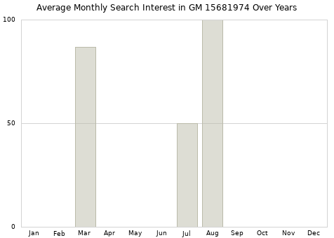 Monthly average search interest in GM 15681974 part over years from 2013 to 2020.