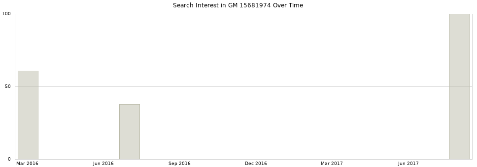 Search interest in GM 15681974 part aggregated by months over time.