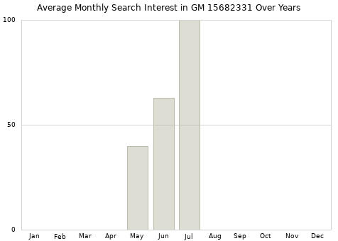 Monthly average search interest in GM 15682331 part over years from 2013 to 2020.