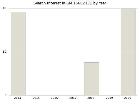 Annual search interest in GM 15682331 part.