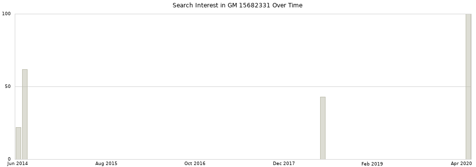 Search interest in GM 15682331 part aggregated by months over time.
