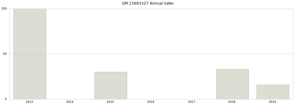 GM 15683327 part annual sales from 2014 to 2020.