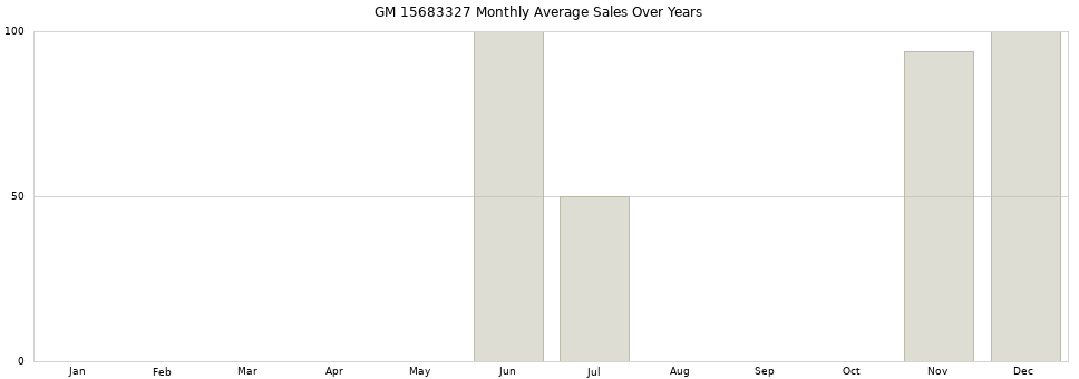 GM 15683327 monthly average sales over years from 2014 to 2020.