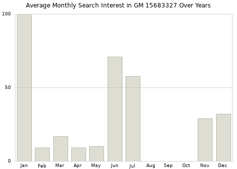 Monthly average search interest in GM 15683327 part over years from 2013 to 2020.