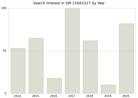 Annual search interest in GM 15683327 part.