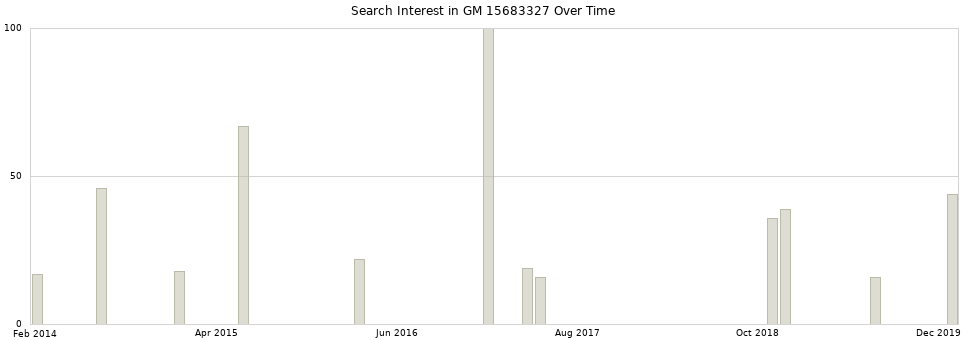 Search interest in GM 15683327 part aggregated by months over time.