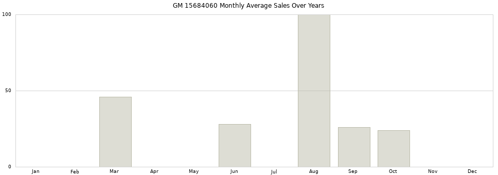 GM 15684060 monthly average sales over years from 2014 to 2020.