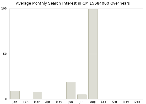 Monthly average search interest in GM 15684060 part over years from 2013 to 2020.