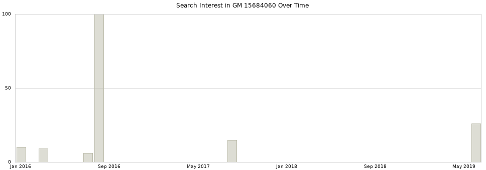 Search interest in GM 15684060 part aggregated by months over time.